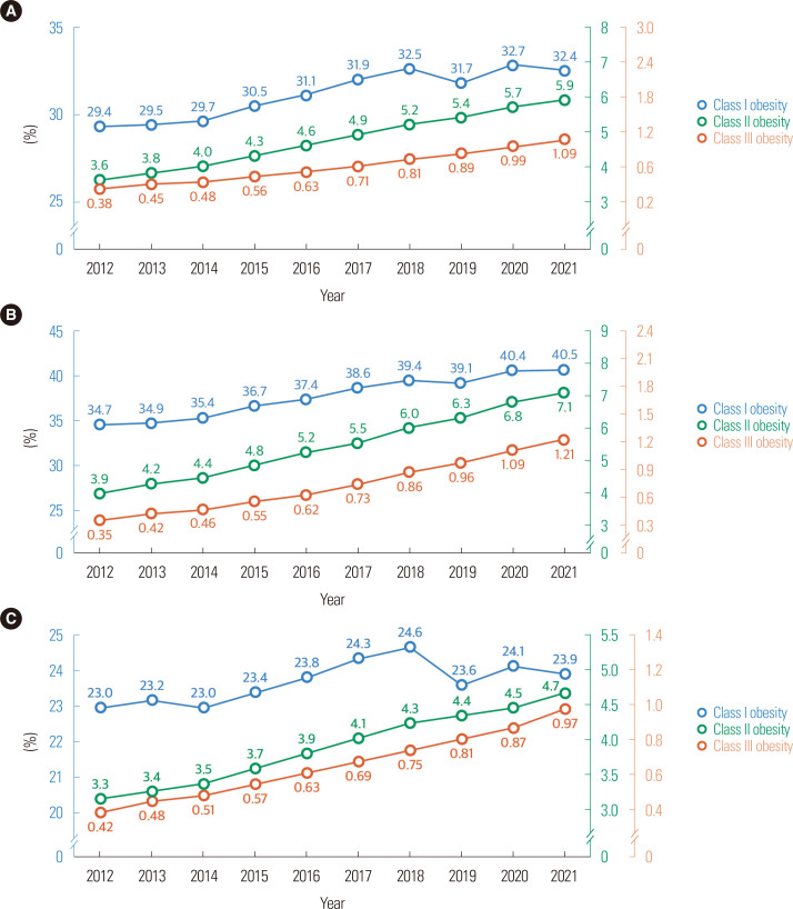 2023 Obesity Fact Sheet: Prevalence of Obesity and Abdominal Obesity in Adults, Adolescents, and Children in Korea from 2012 to 2021.