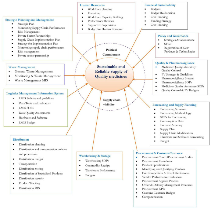 Improving access to medicines to reduce marketing and use of substandard and falsified medicines in Africa: Scoping review.