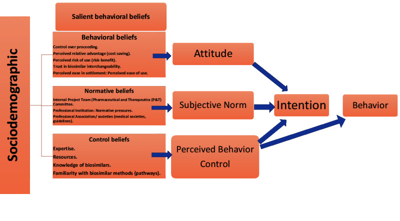 Factors that Influence Healthcare Professionals' Intentions towards Biosimilars.
