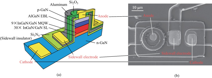 Efficiency improvement by using metal-insulator-semiconductor structure in InGaN/GaN micro-light-emitting diodes.