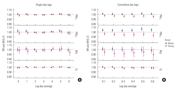 Alleviation of PM2.5-associated Risk of Daily Influenza Hospitalization by COVID-19 Lockdown Measures: A Time-series Study in Northeastern Thailand.