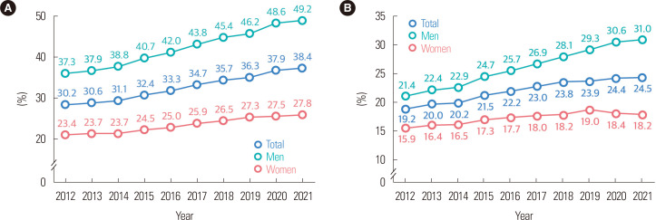 2023 Obesity Fact Sheet: Prevalence of Obesity and Abdominal Obesity in Adults, Adolescents, and Children in Korea from 2012 to 2021.