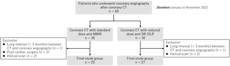Super-resolution deep learning reconstruction to improve image quality of coronary CT angiography.