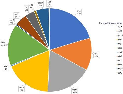 Molecular characterization of virulence and resistance genes in Salmonella strains isolated from chickens sold at the informal chicken market in Gauteng Province, South Africa