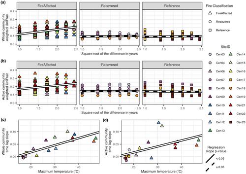 Arrive and wait: Inactive bacterial taxa contribute to perceived soil microbiome resilience after a multidecadal press disturbance