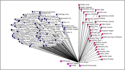 Social network analysis, habitus and the field of literary activity