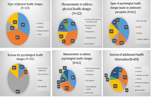 Indonesian COVID-19 lesson: A mixed-methods study on adolescent health status and health services during pandemic