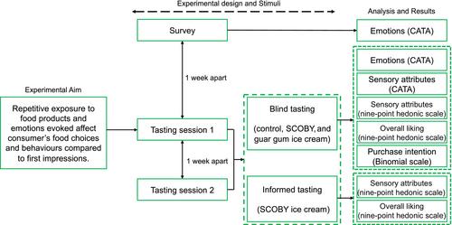 Effects of repeated tasting sessions on acceptability, emotional responses, and purchasing behaviors of waste-to-value-addedSCOBY (symbiotic culture of bacteria and yeast) ice cream