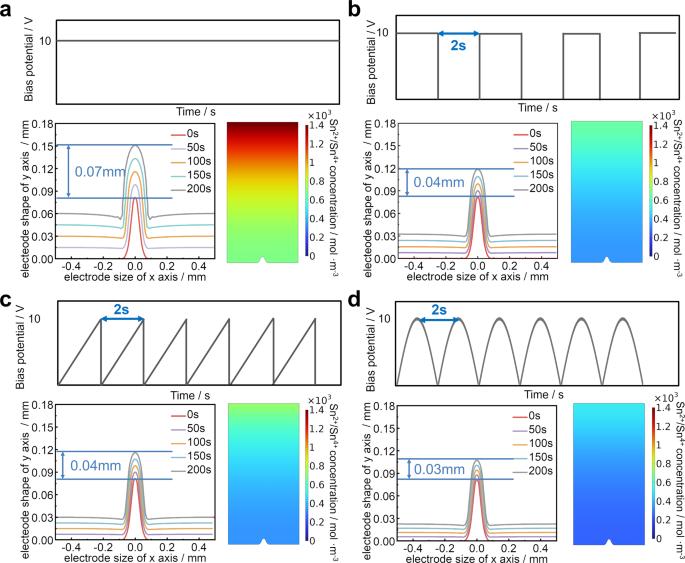 Effect of bias potential and dimension on electrochemical migration of capacitors for implantable devices