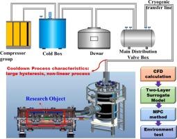 Automation of superconducting cavity cooldown process using two-layer surrogate model and model predictive control method