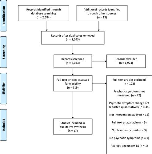 The effectiveness and tolerability of trauma-focused psychotherapies for psychotic symptoms: A systematic review of trauma-focused psychotherapies