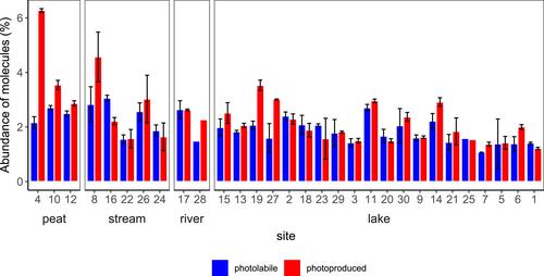 Decreasing Photoreactivity and Concurrent Change in Dissolved Organic Matter Composition With Increasing Inland Water Residence Time