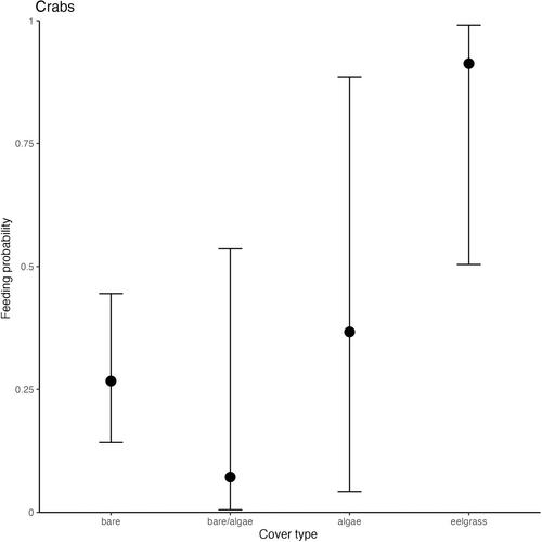 Shellfish aquaculture farms as foraging habitat for nearshore fishes and crabs