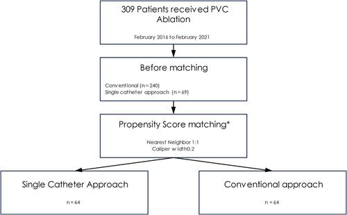 Single catheter approach for treatment of premature ventricular contractions