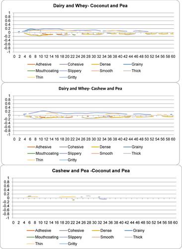 Sensory properties of thickened and protein-enriched plant-based frozen desserts