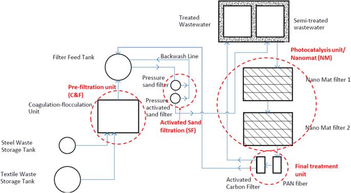 Combined advanced oxidation dye-wastewater treatment plant: design and development with data-driven predictive performance modeling