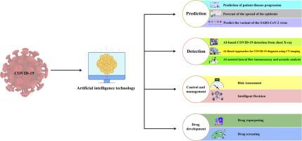 Innovative applications of artificial intelligence during the COVID-19 pandemic