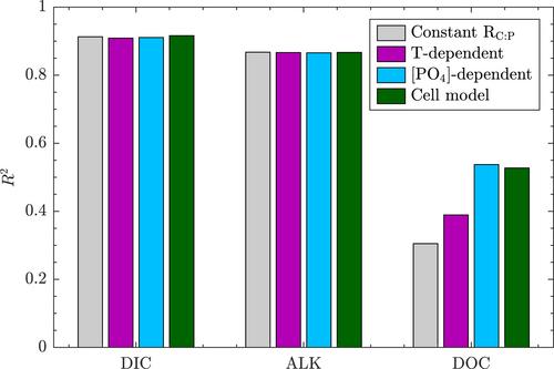 Integrating Trait-Based Stoichiometry in a Biogeochemical Inverse Model Reveals Links Between Phytoplankton Physiology and Global Carbon Export