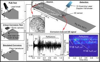 Lamb wave-based corrosion source location on a plate of magnesium alloy WZ73 using the acoustic emission technique