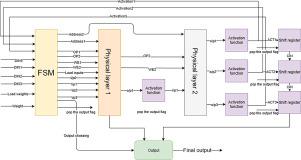 Re-configurable parallel Feed-Forward Neural Network implementation using FPGA