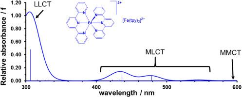 DFT study of the spectroscopic behaviour of different iron(II)-terpyridine derivatives with application in DSSCs