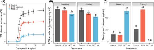 Streptomyces-triggered coordination between rhizosphere microbiomes and plant transcriptome enables watermelon Fusarium wilt resistance