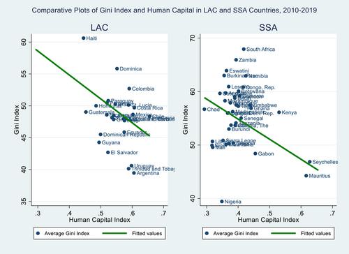 Does institutional quality moderate the human capital–inequality dynamics? Comparative evidence from LAC and SSA countries