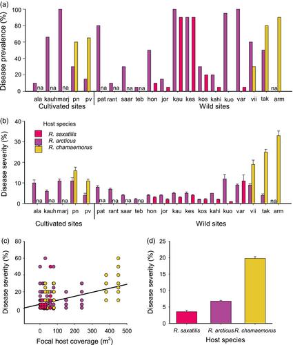 Alternative host shapes transmission and life-history trait correlations in a multi-host plant pathogen