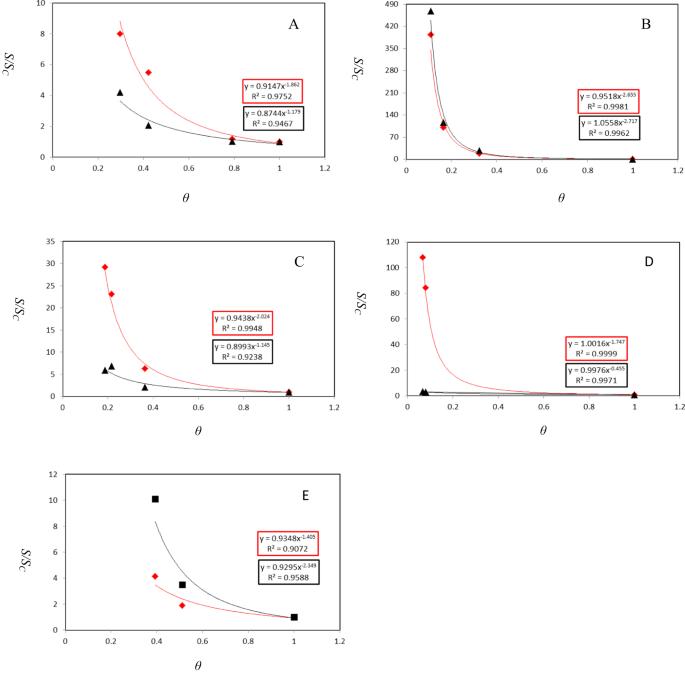 Energy system for evaluation of modification methods on energy transfer efficiency and optimization of membranes