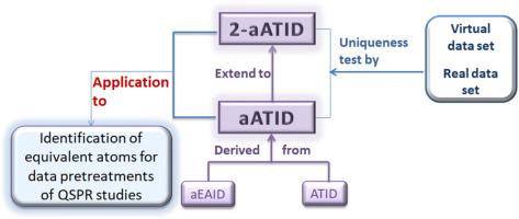 Development and uniqueness test of highly selective atomic topological indices based on the number of attached hydrogen atoms