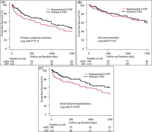 Risk of supranormal left ventricular ejection fraction in patients with aortic stenosis