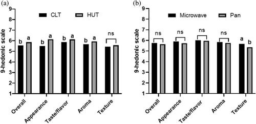 Effects of sensory test conditions and cooking methods on consumer acceptance, sensory profiling, and emotional response of home meal replacement foods