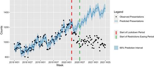 The impact of COVID-19 on emergency department presentations for mental health disorders in Queensland, Australia: A time series analysis