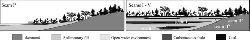 Paleovegetation and environment during deposition of the Late Oligocene sub-bituminous coal in the Bobov Dol Basin (SW Bulgaria) as deduced from petrographic and geochemical characteristics