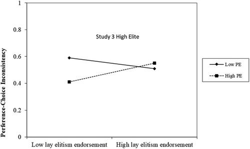 The impact of lay elitism on preference and choice inconsistency in consumption across cultures