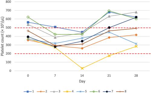 Effects of canine influenza infection and DA2PP vaccination on the development of platelet-associated immunoglobulins and platelet counts in dogs