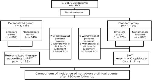 Smoking and outcomes following personalized antiplatelet therapy in chronic coronary syndrome patients: A substudy from the randomized PATH-PCI trial