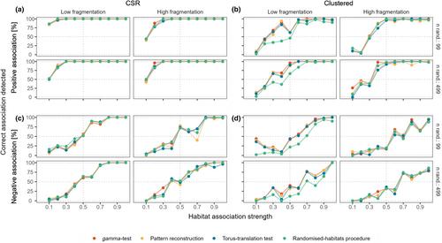 A simulation study comparing common methods for analyzing species–habitat associations of plants