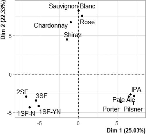 Product categorization of Korean rice wine (makgeolli) compared to beer and wine using sensory evaluation methods