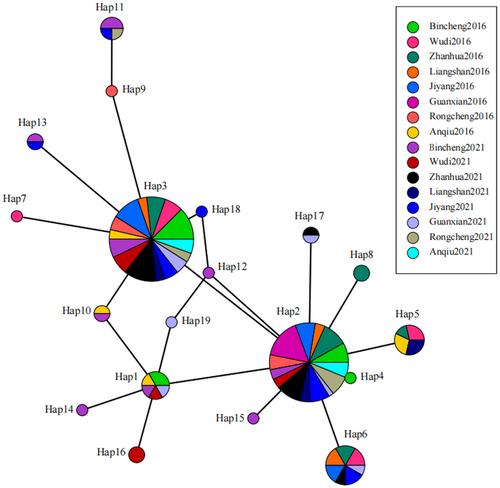 Effect of agricultural intensification on the genetic diversity of Helicoverpa armigera