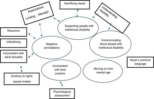 Mental age and intellectual disability: Psychologists' perspectives on the use of the term ‘mental age’ as it relates to adults with an intellectual disability