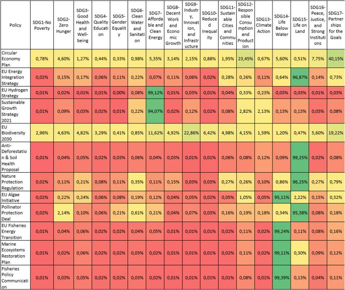 Assessing the sustainability of the European Green Deal and its interlin kages with the SDGs