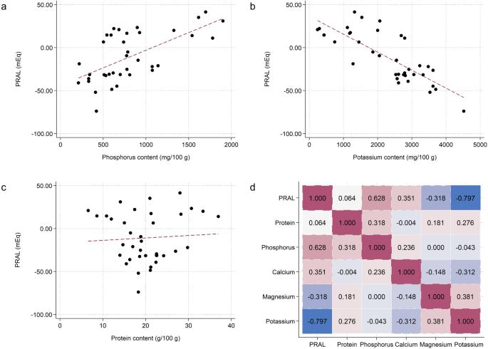 Quantifying the potential renal acid load of edible mushrooms