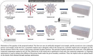 Periodic implicit representation, design and optimization of porous structures using periodic B-splines