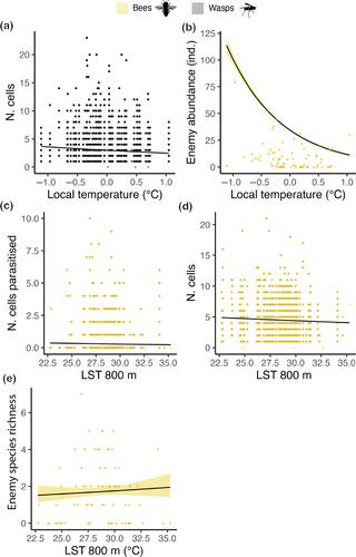 Urban intensity gradients shape community structure, life-history traits and performance in a multitrophic system