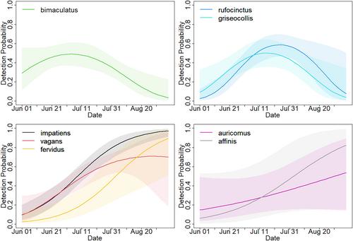 Local floral abundance influences bumble bee occupancy more than urban-agricultural landscape context