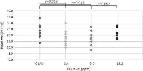 Carbon monoxide affects early cardiac development in an avian model