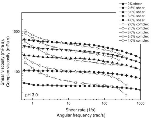 Analytical rheology as a tool for the structural investigation of citrus pectin