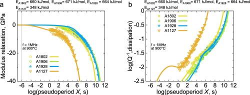 The onset of anelastic behavior in fine-grained synthetic dunite