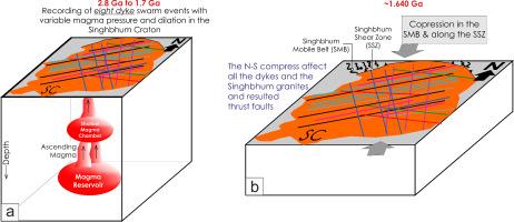 Tectonic development in Singhbhum Craton, NE India decrypted from dyke swarms: A window to understand magma dynamics in Archean-Proterozoic supercontinents